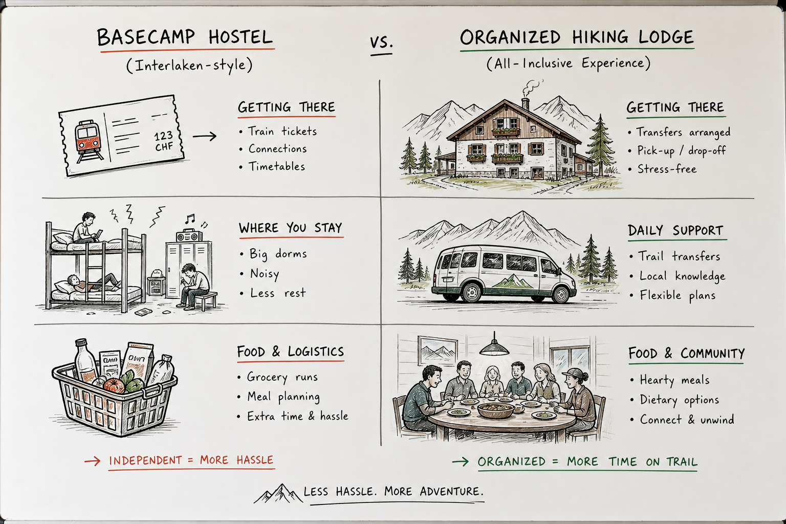 A visual comparison chart showing the logistical differences between a traditional city hostel and an organized alpine hiking