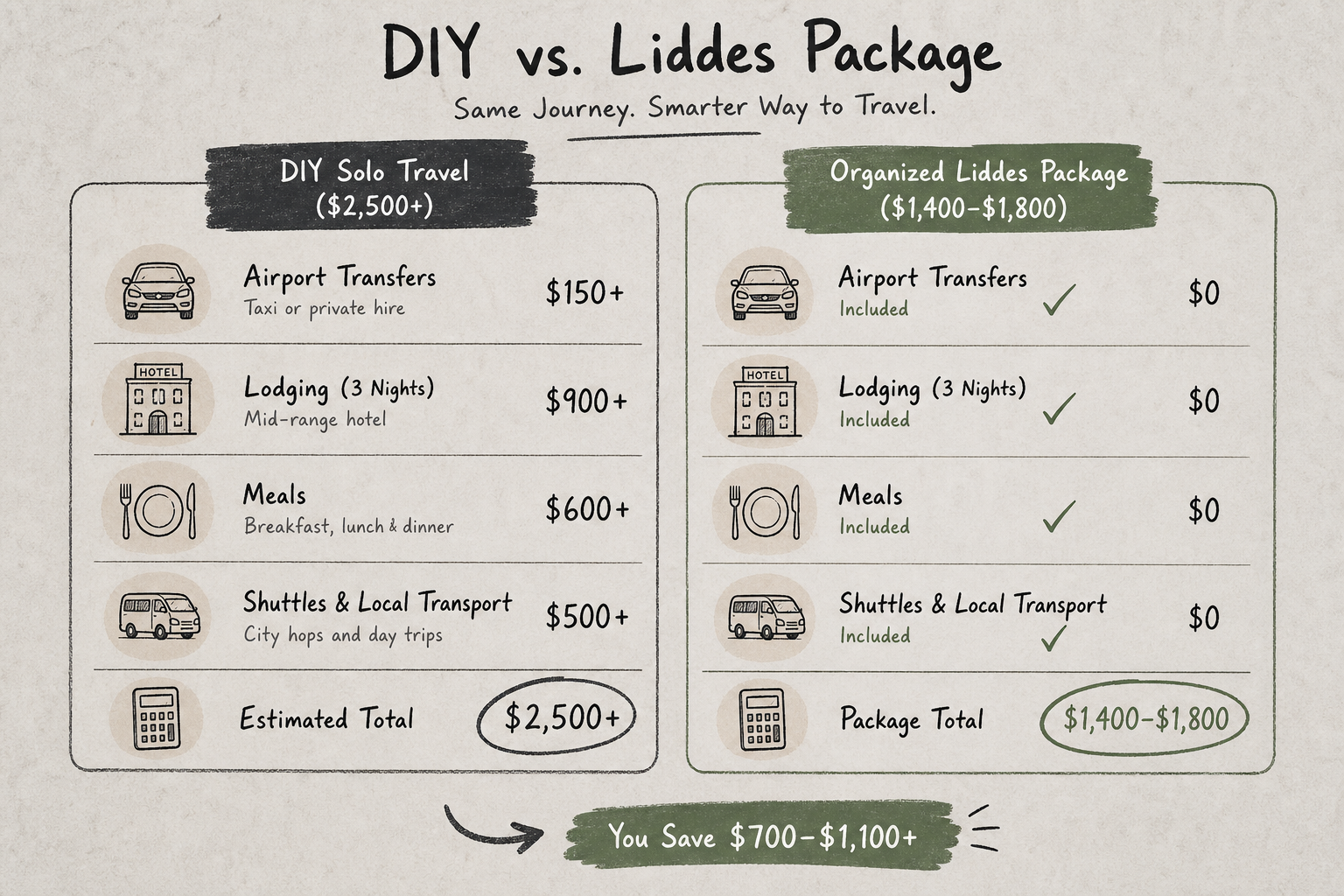 Cost comparison chart showing DIY travel versus organized Liddes hiking packages.