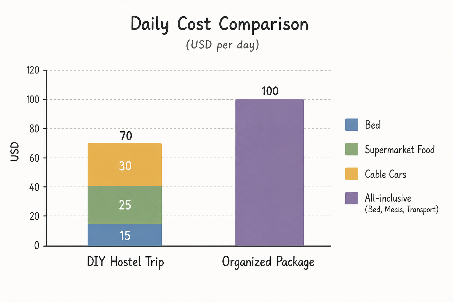 Bar chart comparing the daily costs of a DIY independent hostel trip versus an all-inclusive organized hiking package