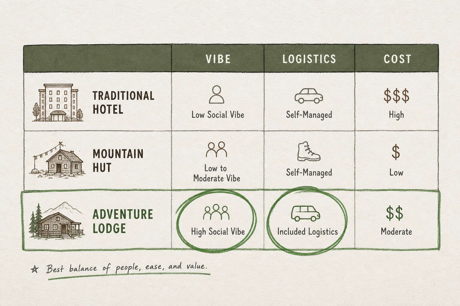 Decision matrix comparing traditional hotels, mountain huts, and adventure lodges for summer travel.
