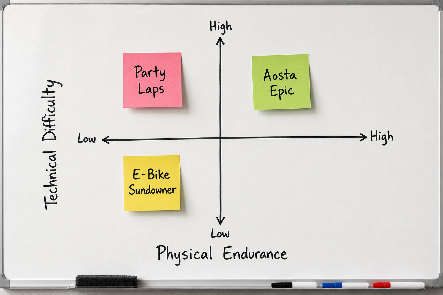 A whiteboard decision matrix categorizing mountain bike rides by technical difficulty and endurance
