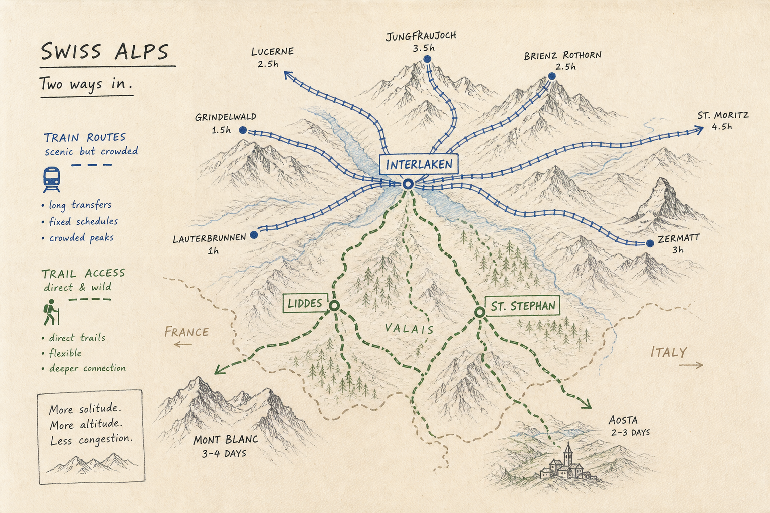 A trail access map comparing Interlaken's transit-heavy routes with direct alpine trailhead access from Liddes and St. Stepha