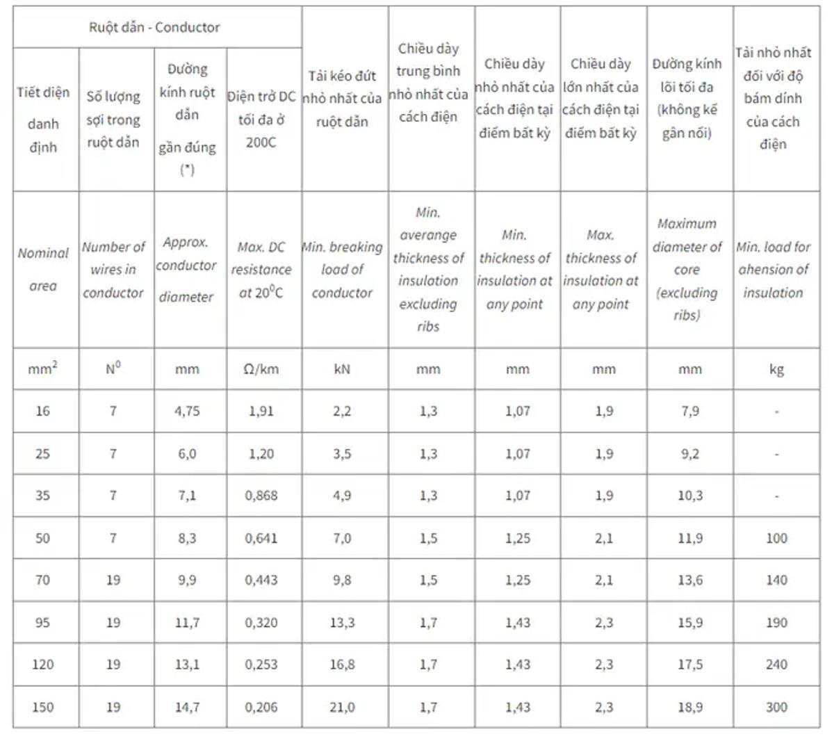 Đặc tính kỹ thuật của lõi cáp