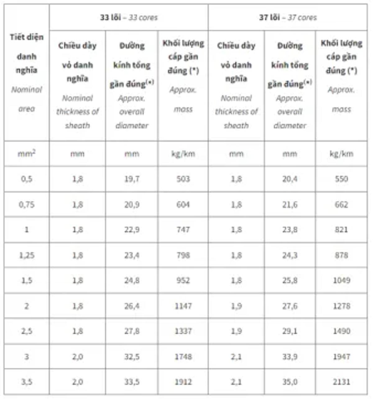 cáp điều khiển