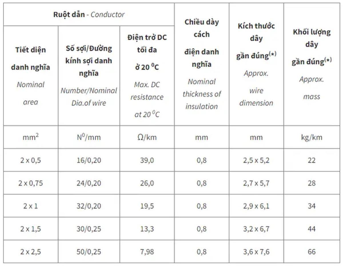 Đặc tính kỹ thuật của dây VCmd – 0,6/1 kV theo AS/NZS 5000.1