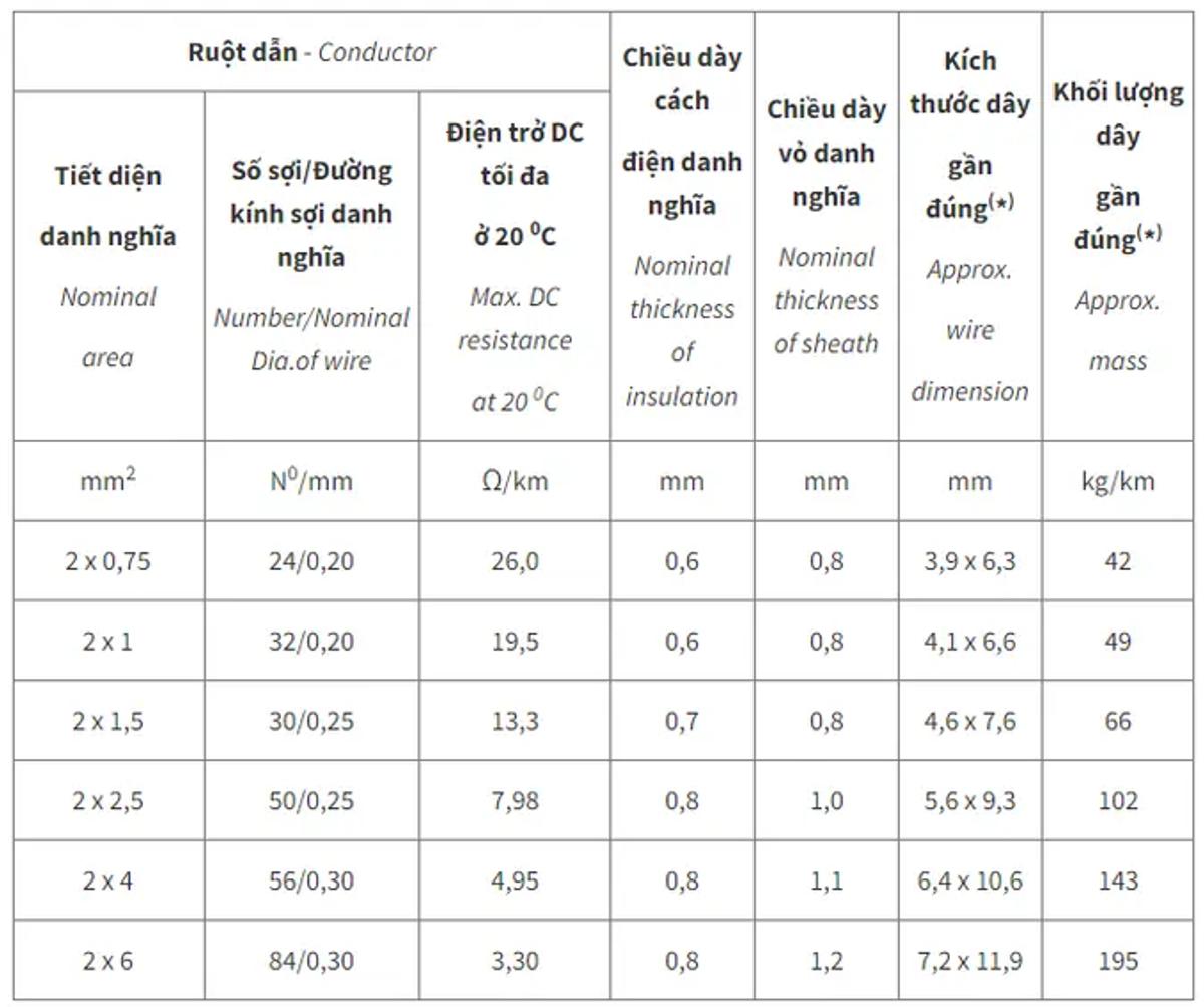 4.4. Đặc tính kỹ thuật của dây VCmo – 300/500 V theo TCVN 6610-5/IEC 60227-5