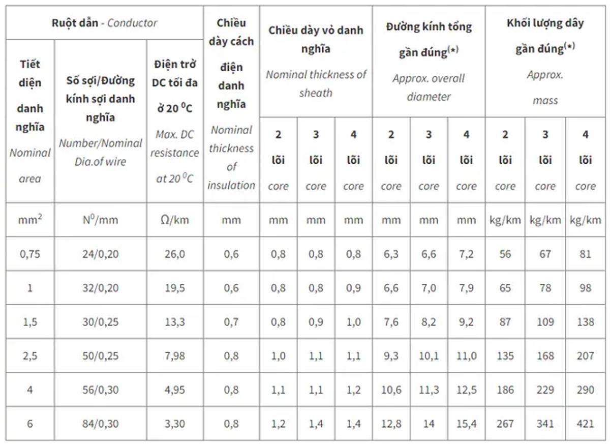 4.5. Đặc tính kỹ thuật của dây VCmt - 300/500 V theo TCVN 6610-5/IEC 60227-5