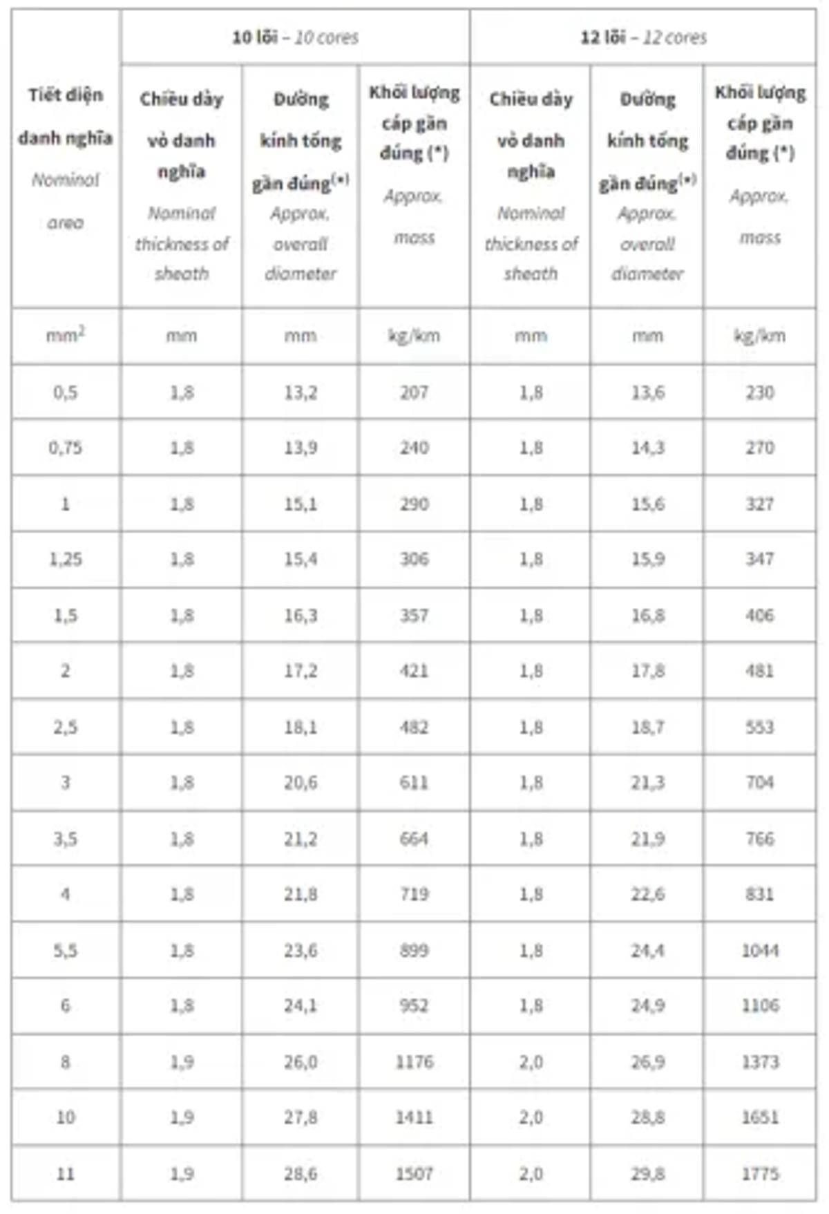 cáp điều khiển