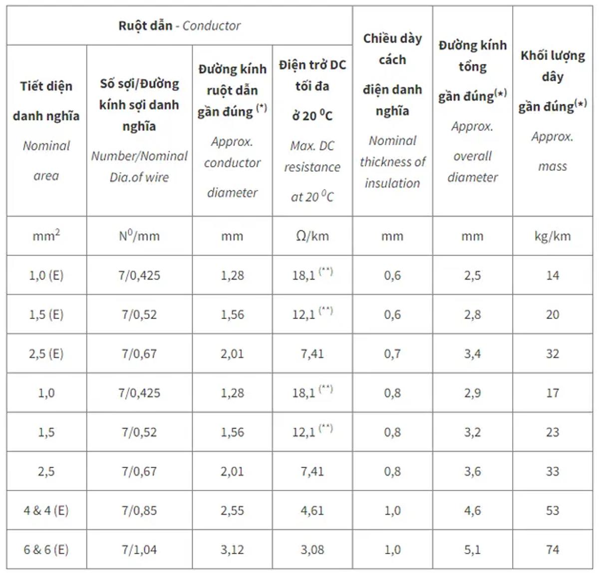 4.6. Đặc tính kỹ thuật của cáp CV - 0,6/1 kV theo AS/NZS 5000.1