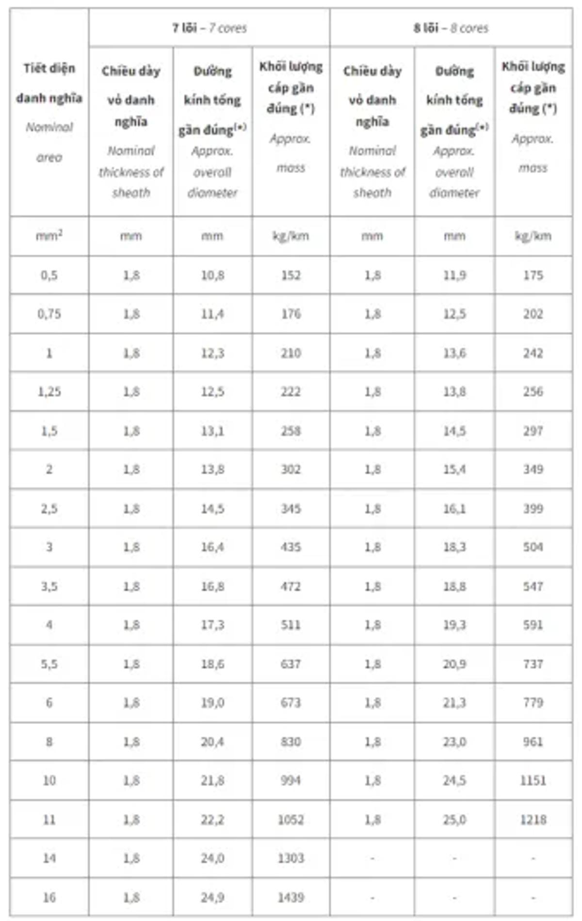 cáp điều khiển