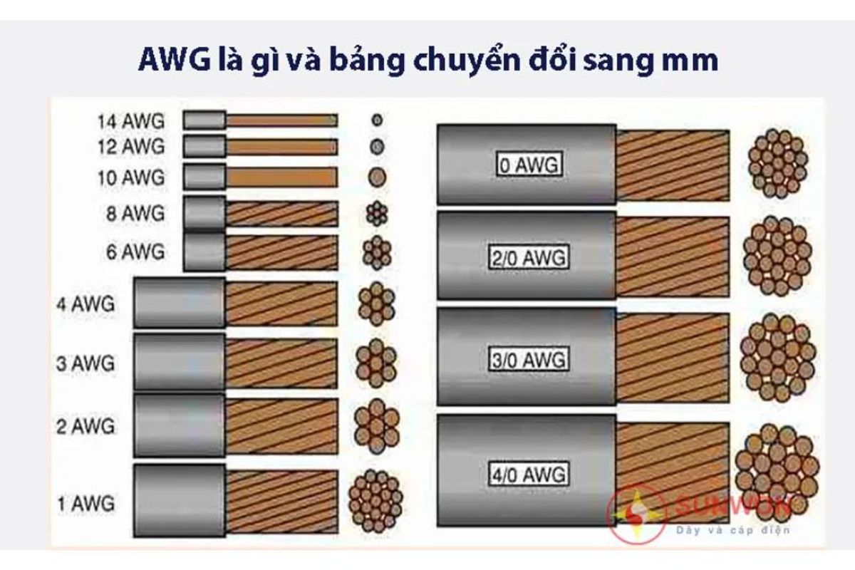 Tìm hiểu về dây AWG và hệ mét trong đo lường kích thước dây điện