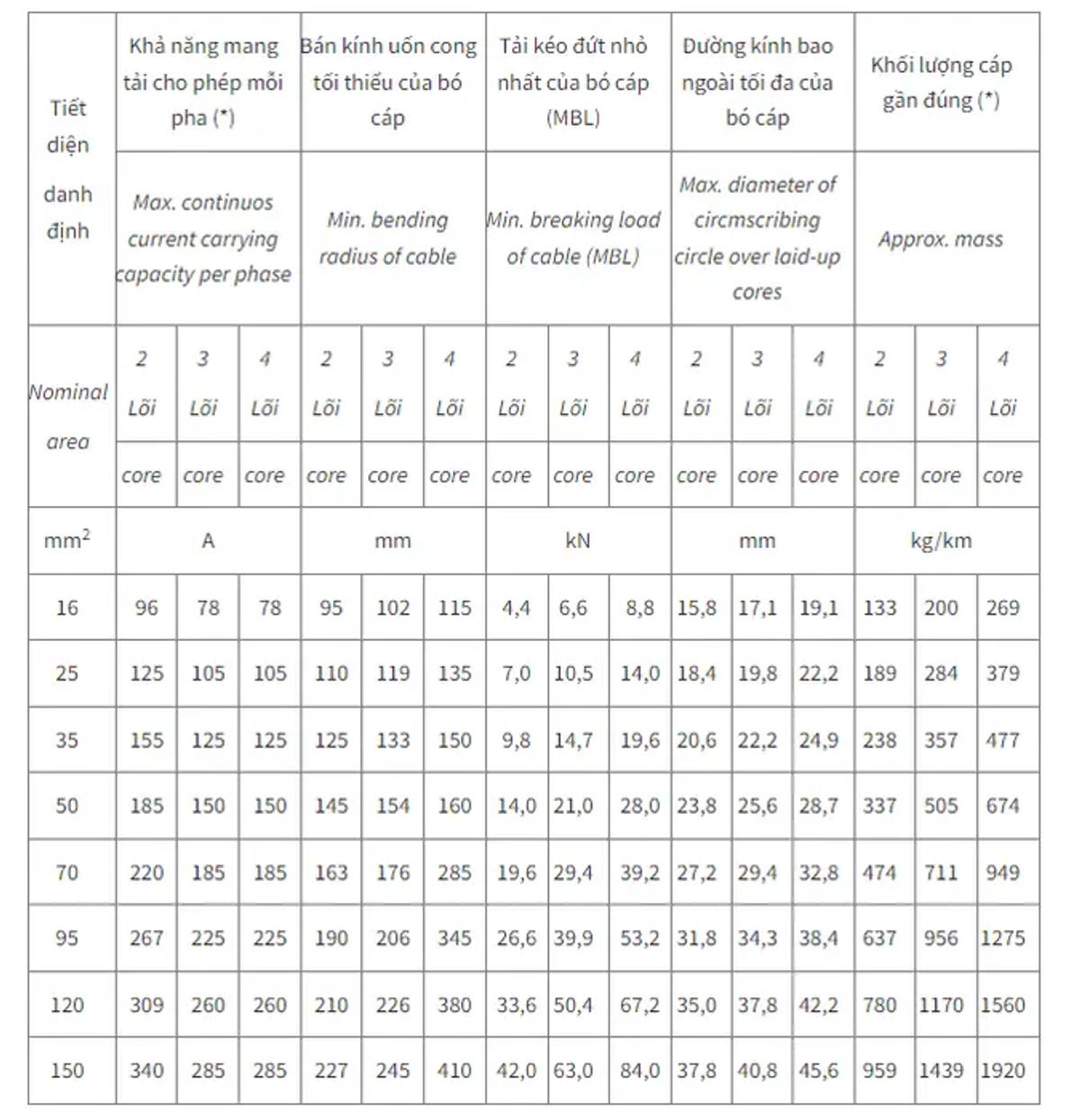 Đặc tính kỹ thuật của cáp