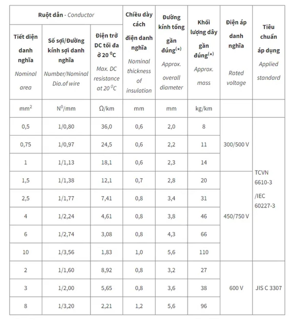 Đặc tính kỹ thuật của dây VC