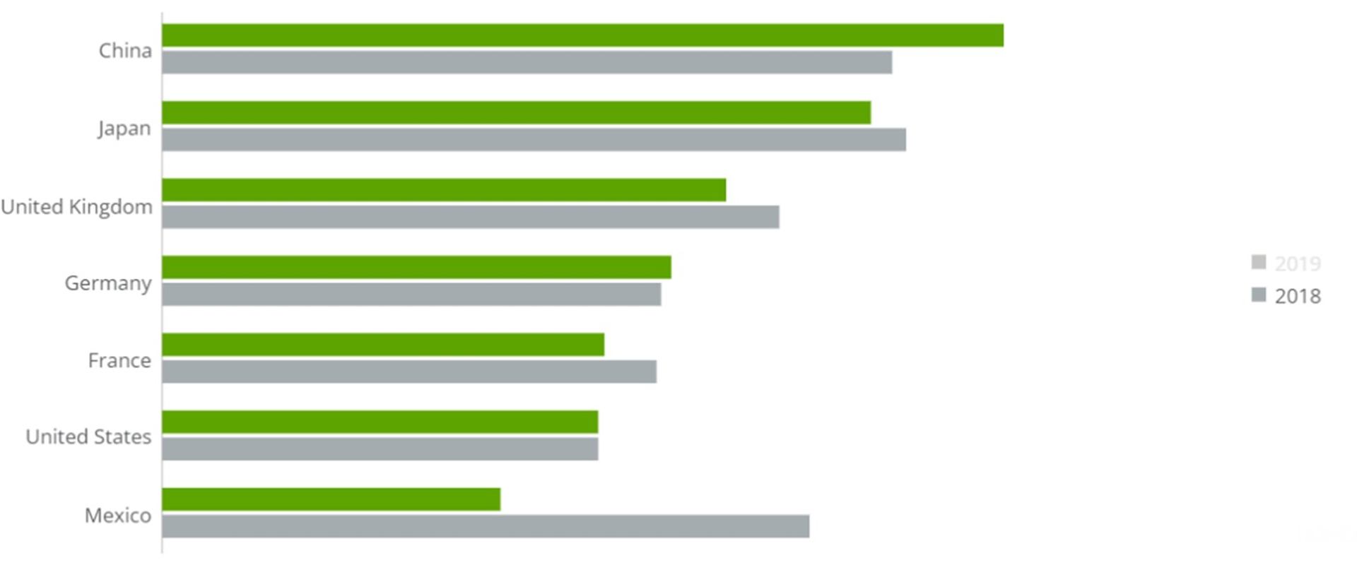 Visitation characteristics – average traveller spend in Alberta by international market