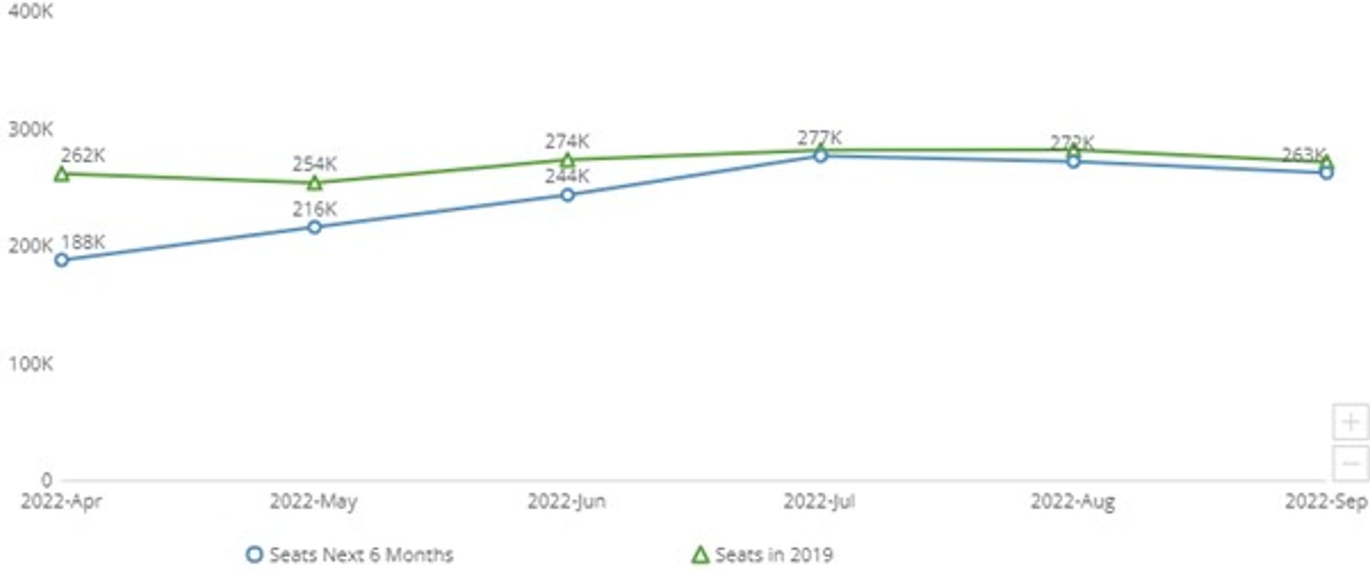 Air access – international direct seat capacity to Alberta (compared to 2019)