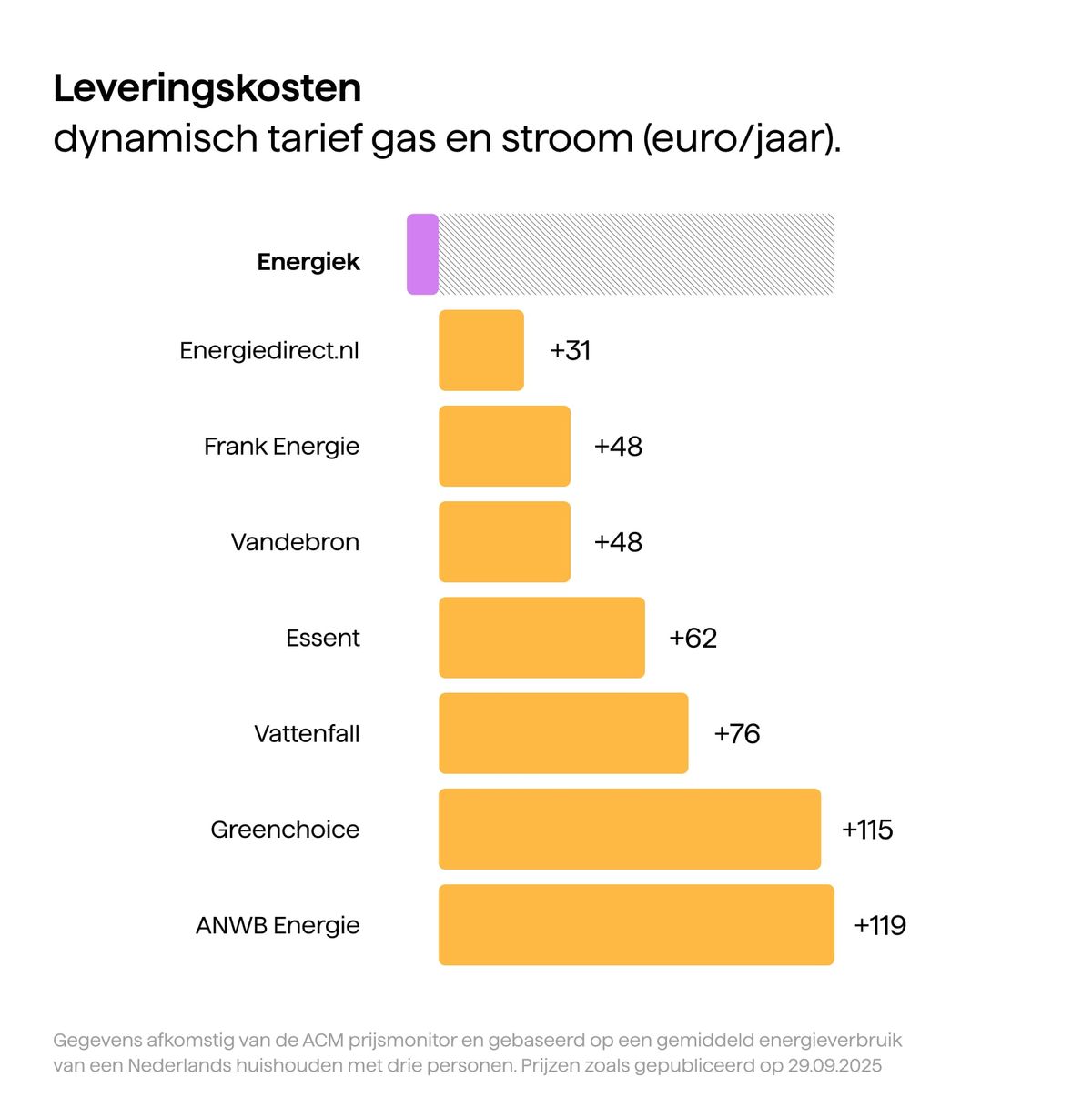 Grafiek met leveringskosten voor een dynamisch tarief. Energiek hoort bij de goedkoopste van de markt.