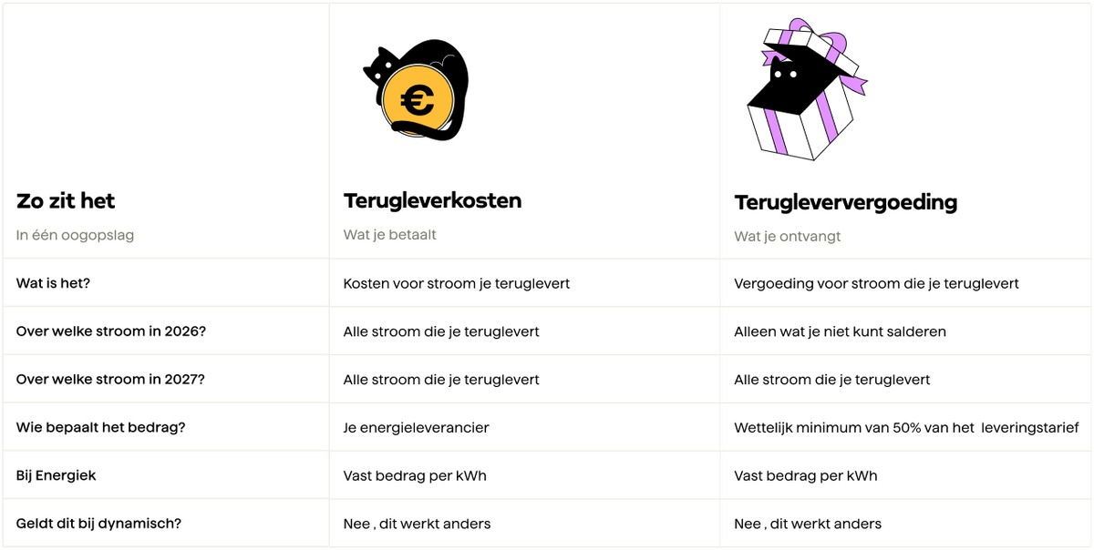 Tabel met het verschil tussen terugleverkosten en terugleververgoeding in 2026 en vanaf 2027.