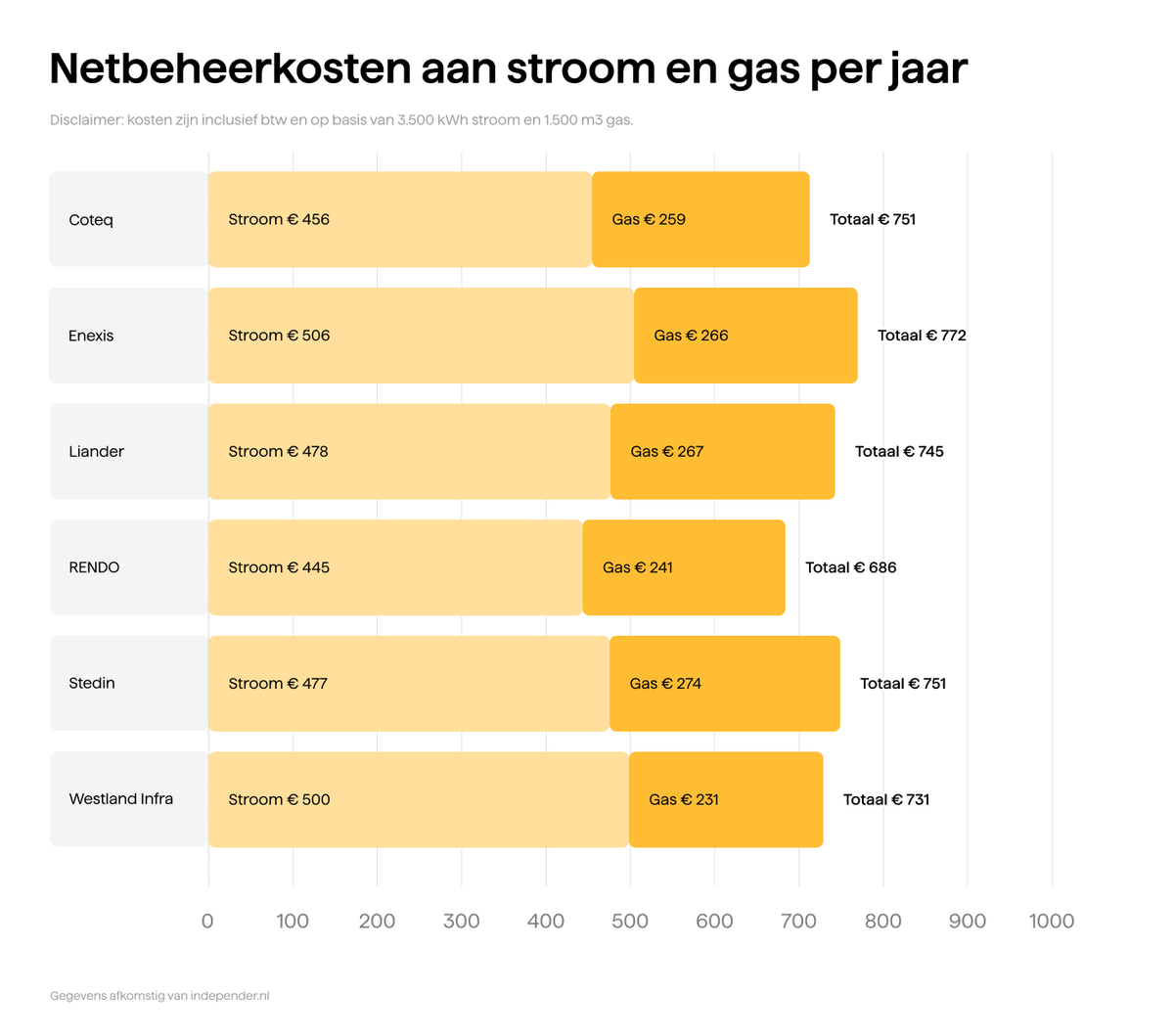 De netbeheerkosten in 2026 voor stroom en gas voor de verschillende netbeheerders