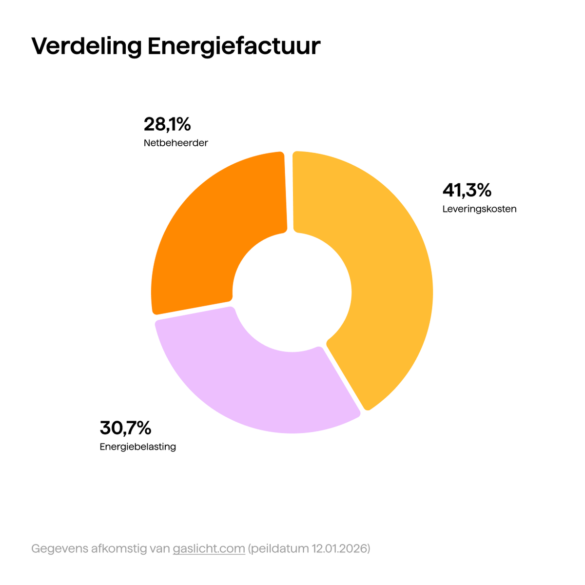 Netbeheerkosten, leveringskosten en energiebelastingen