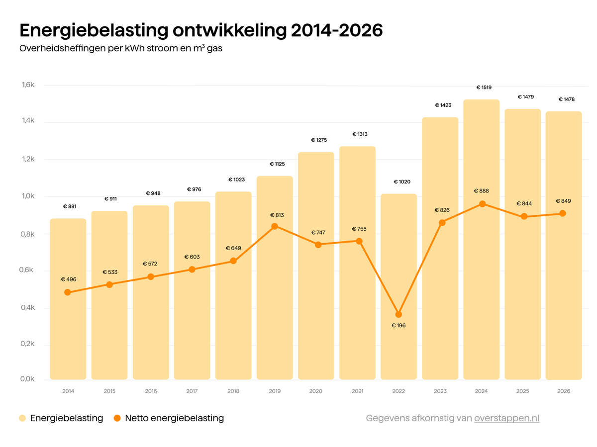 Evoluatie van de energiebelasting en de vermindering energiebelasting van 2014 tot en met 2026