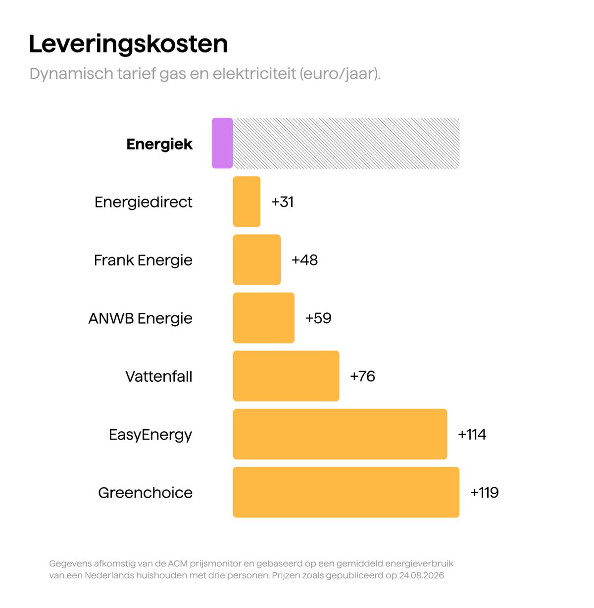 Grafiek met leveringskosten voor een dynamisch tarief. Energiek hoort bij de goedkoopste van de markt.