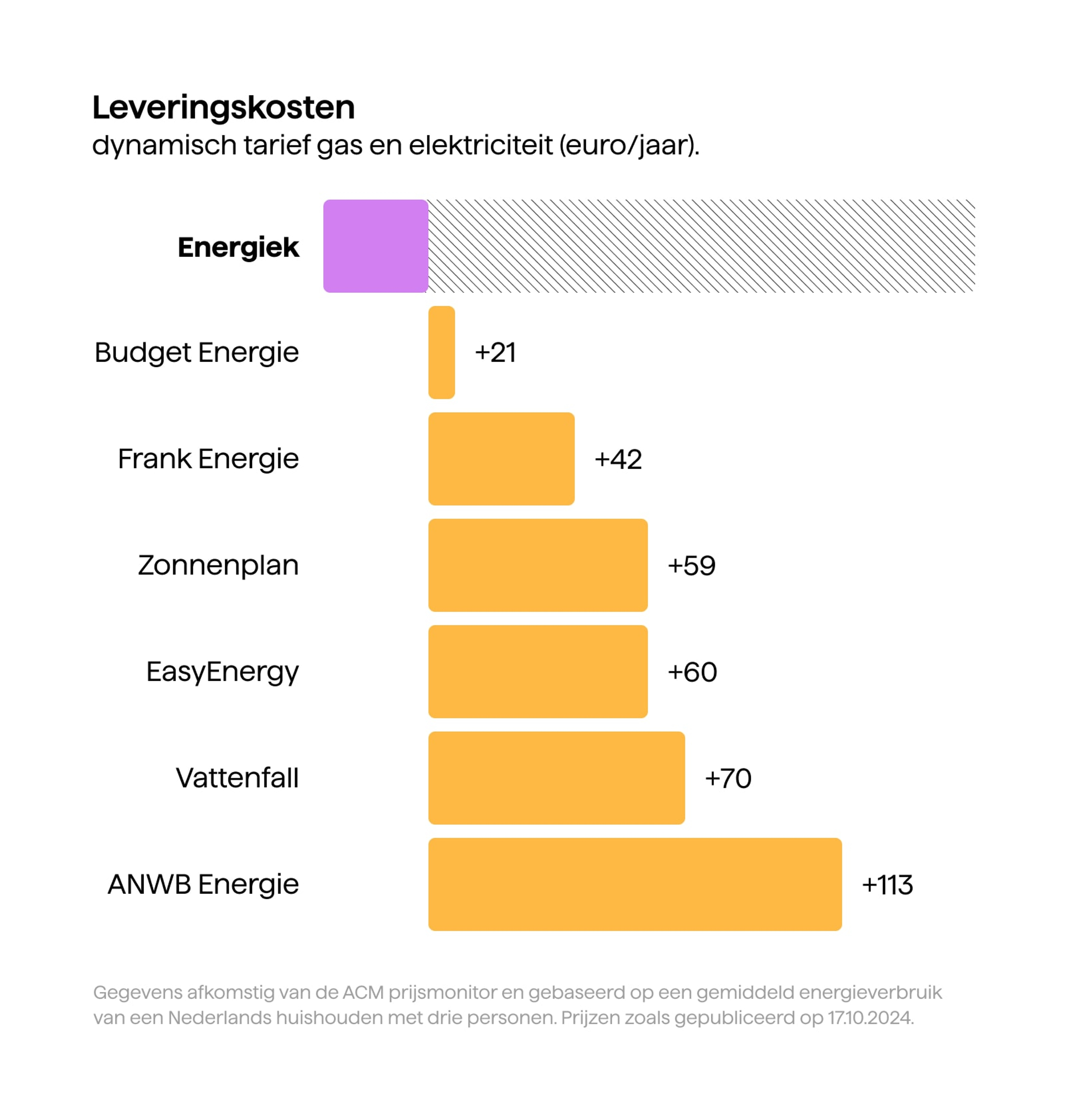 Grafiek met leveringskosten voor een dynamisch tarief. Energiek hoort bij de laagste van de markt