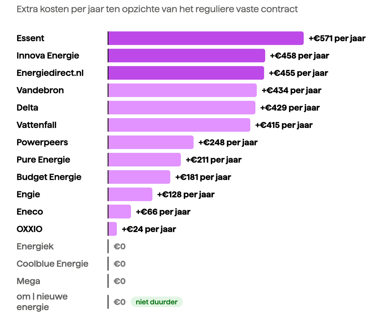 Staafgrafiek met het prijsverschil per jaar tussen het modelcontract en het reguliere vaste jaarcontract bij Nederlandse energieleveranciers.