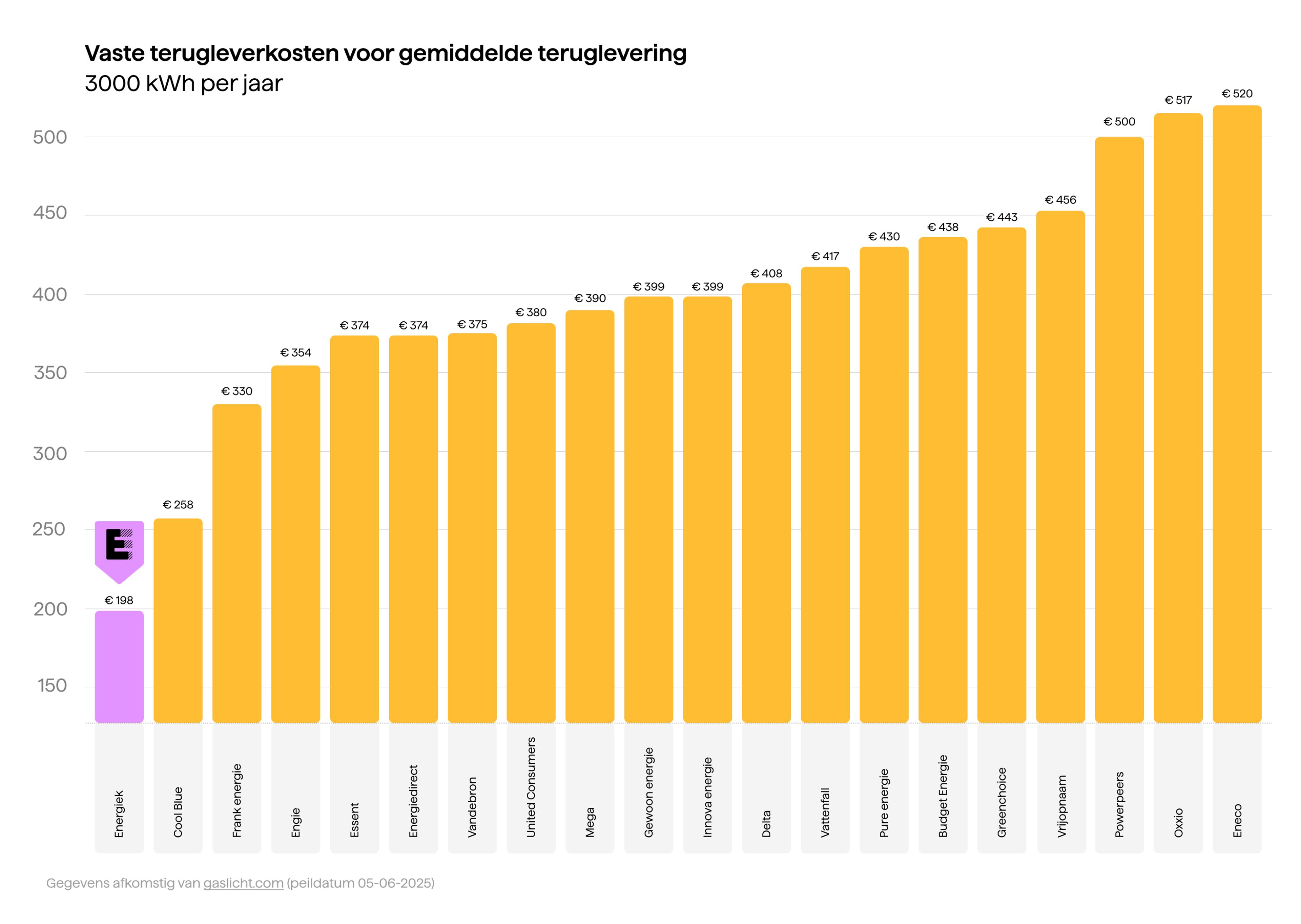 Vergelijking van de terugleverkosten van energieleveranciers: je kan makkelijk besparen door naar Energiek over te stappen.