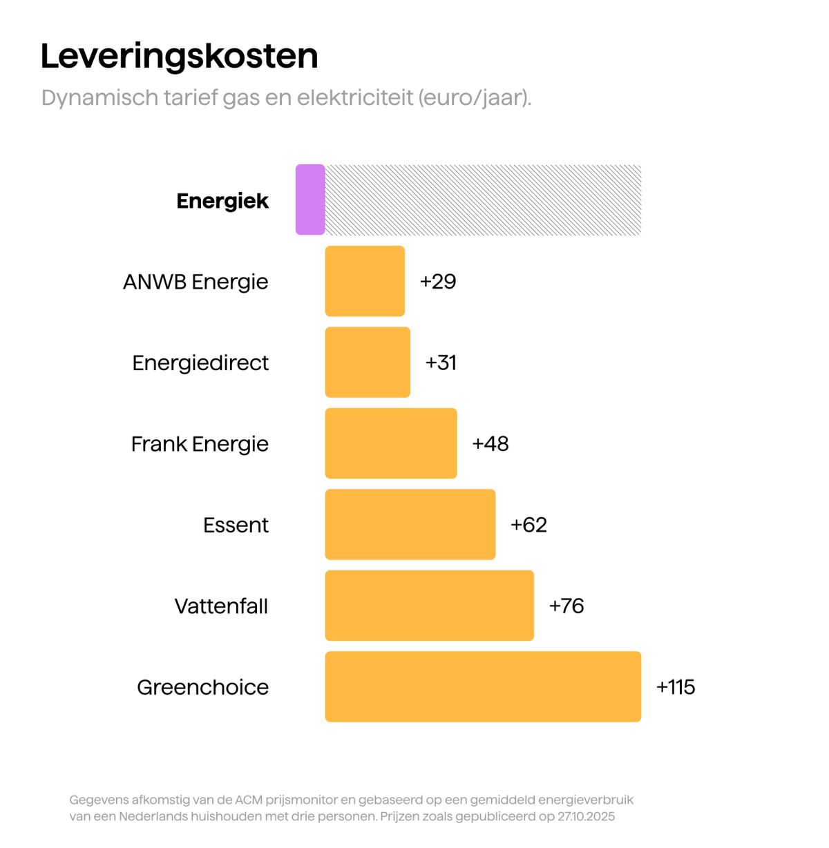 Grafiek met leveringskosten voor een dynamisch tarief. Energiek hoort bij de goedkoopste van de markt.