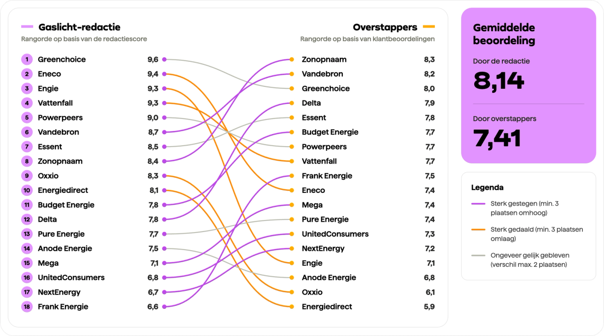 Slope chart die de rangorde van 18 energieleveranciers vergelijkt volgens de Gaslicht-redactie en volgens klanten die via Gaslicht zijn overgestapt. De rangorde verandert duidelijk wanneer klantervaringen als uitgangspunt worden genomen.