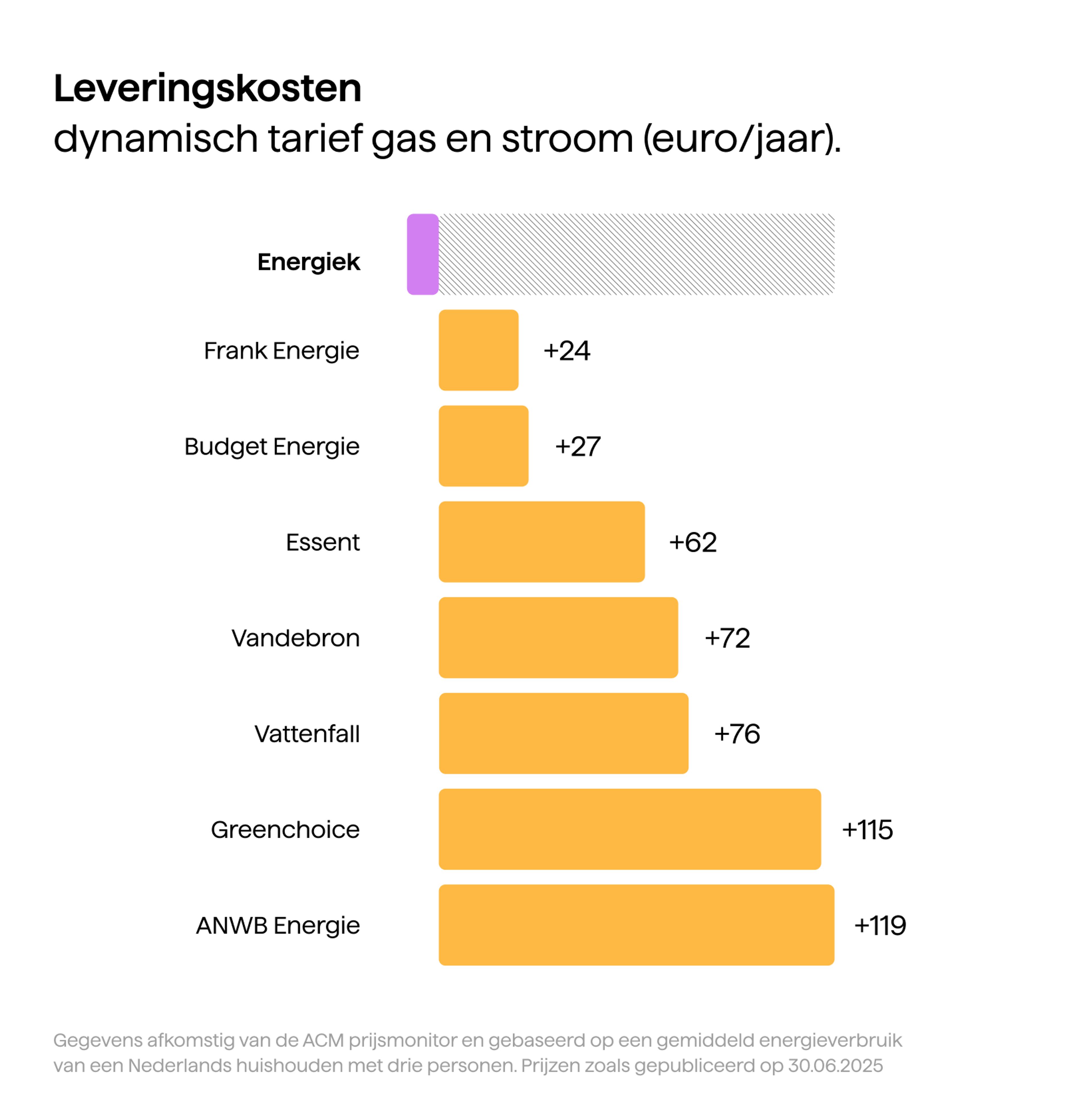 Grafiek met leveringskosten voor een dynamisch tarief. Energiek hoort bij de goedkoopste van de markt.