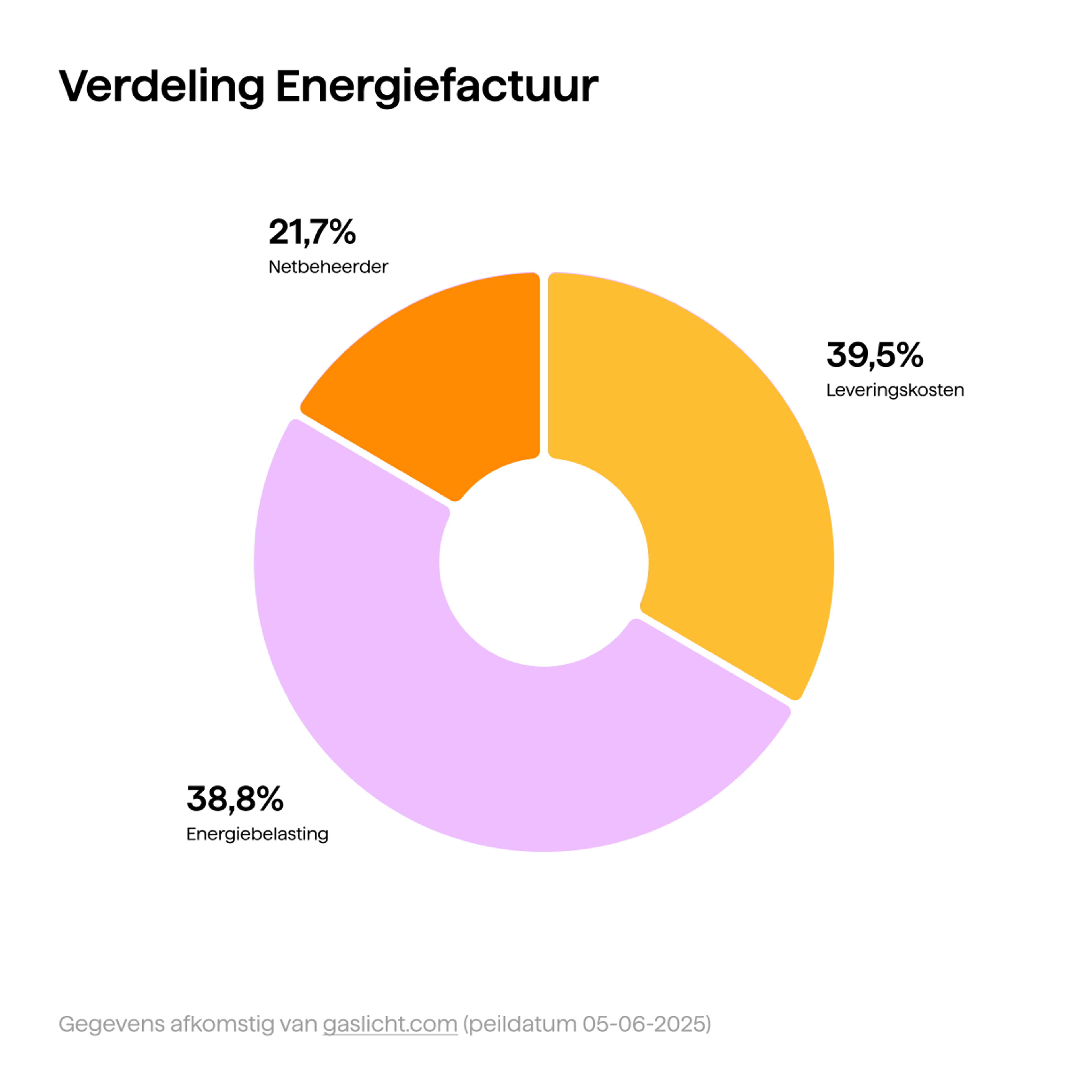 Netbeheerkosten, leveringskosten en energiebelastingen
