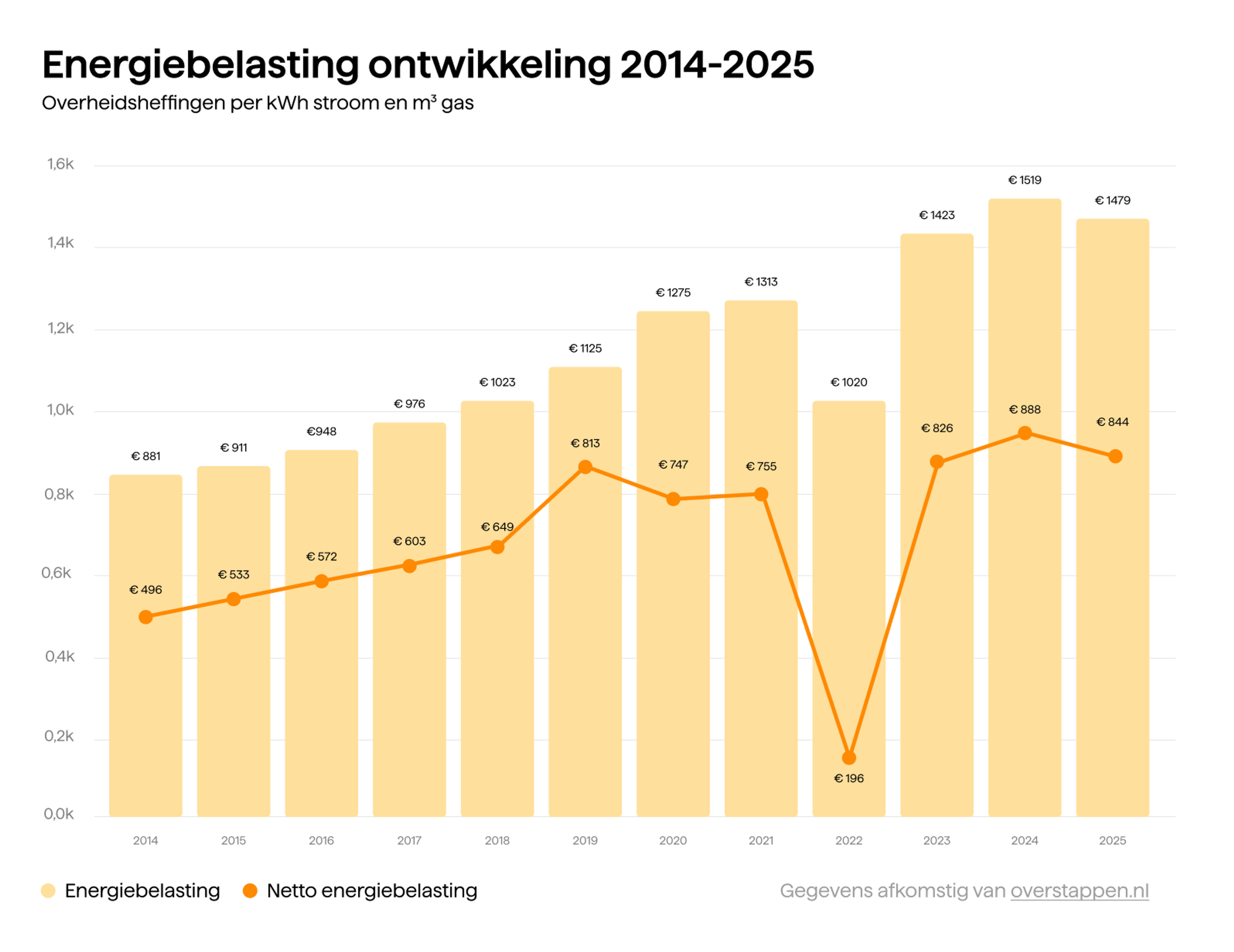 Evoluatie van de energiebelasting en de vermindering energiebelasting van 20145 tot en met 2025