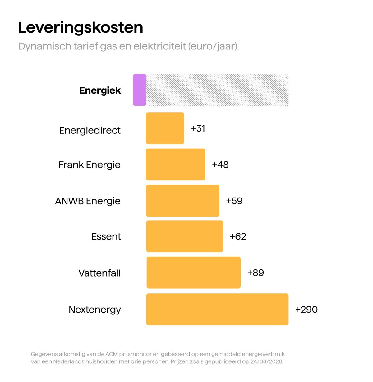 Grafiek met leveringskosten voor een dynamisch tarief. Energiek hoort bij de goedkoopste van de markt.