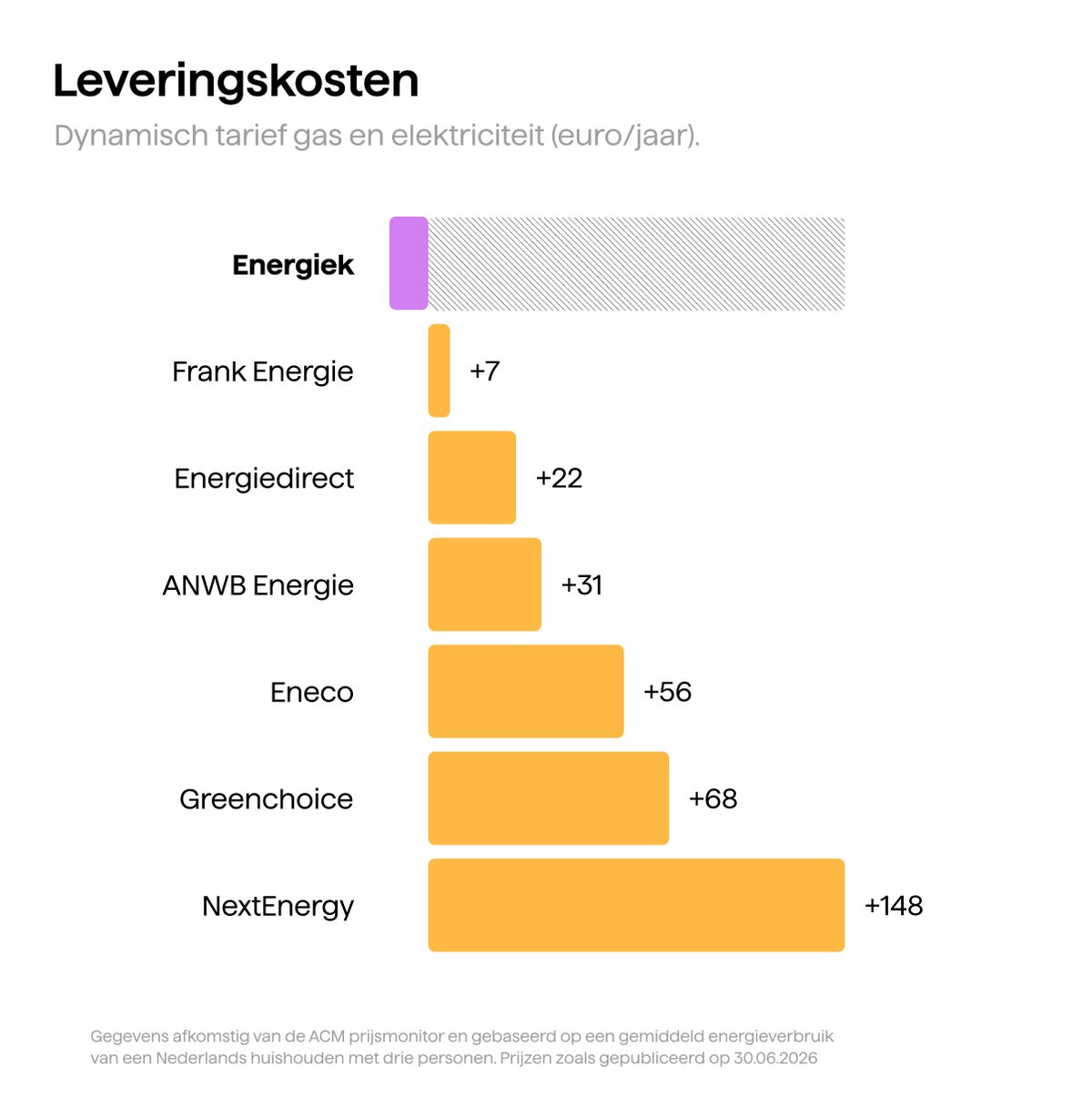 Grafiek met leveringskosten voor een dynamisch tarief. Energiek hoort bij de goedkoopste van de markt.