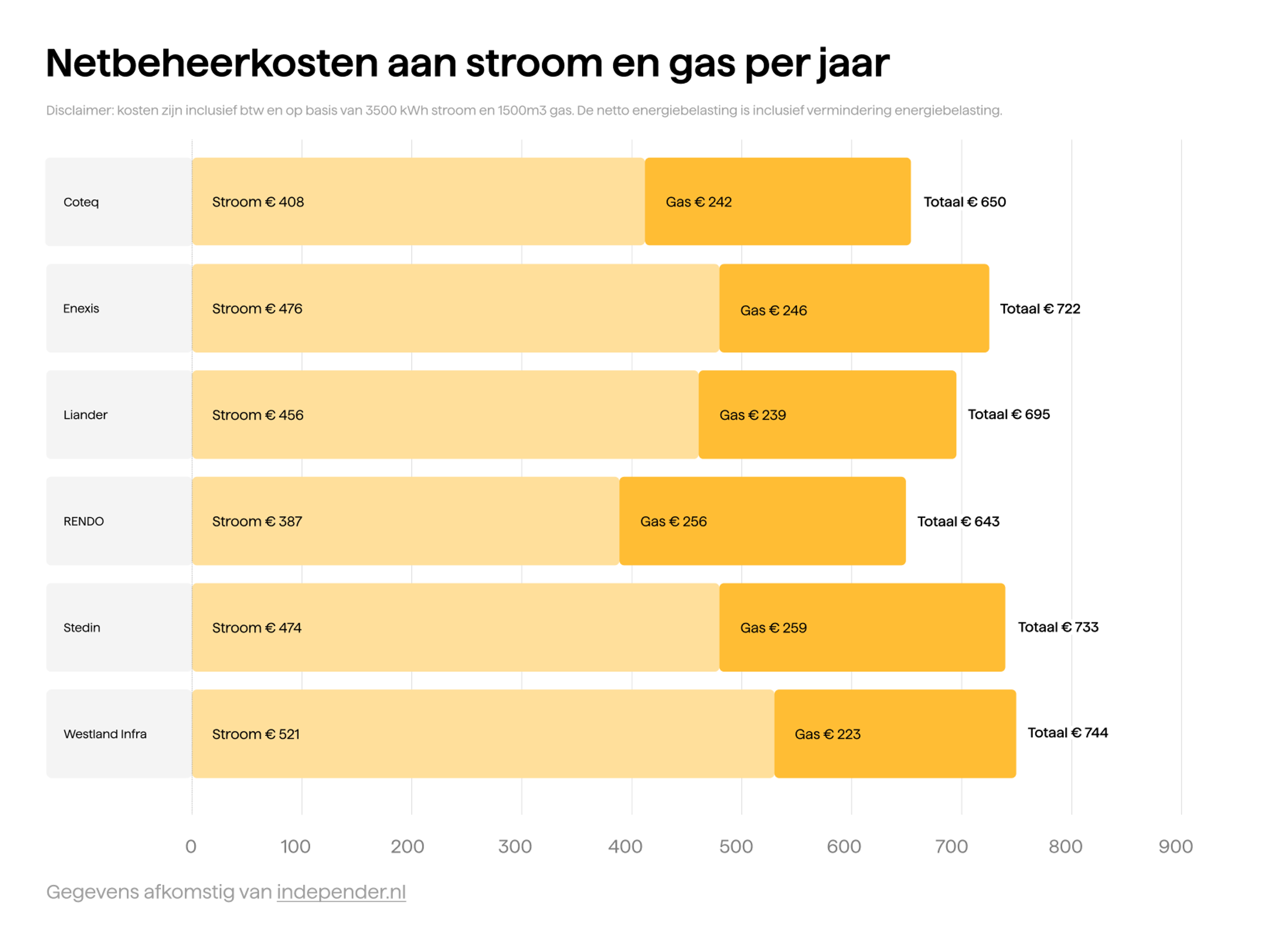 De netbeheerkosten in 2025 voor stroom en gas voor de verschillende netbeheerders
