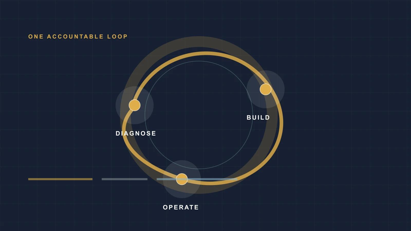 Consulting, engineering, and operations connected in one accountable delivery loop