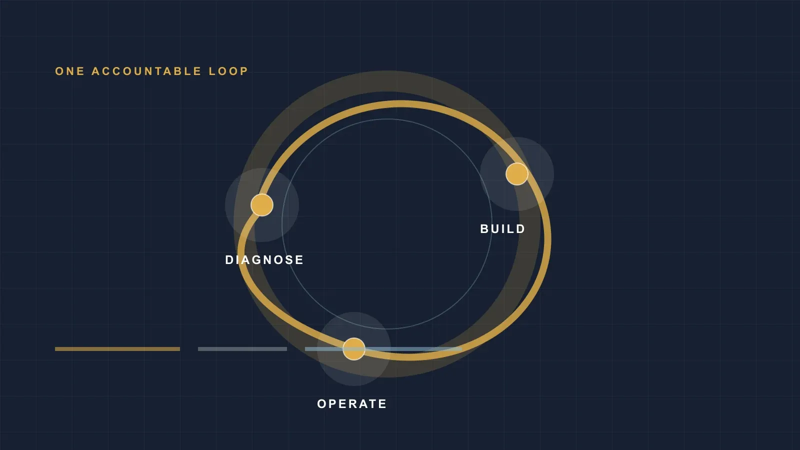 Consulting, engineering, and operations connected in one accountable delivery loop