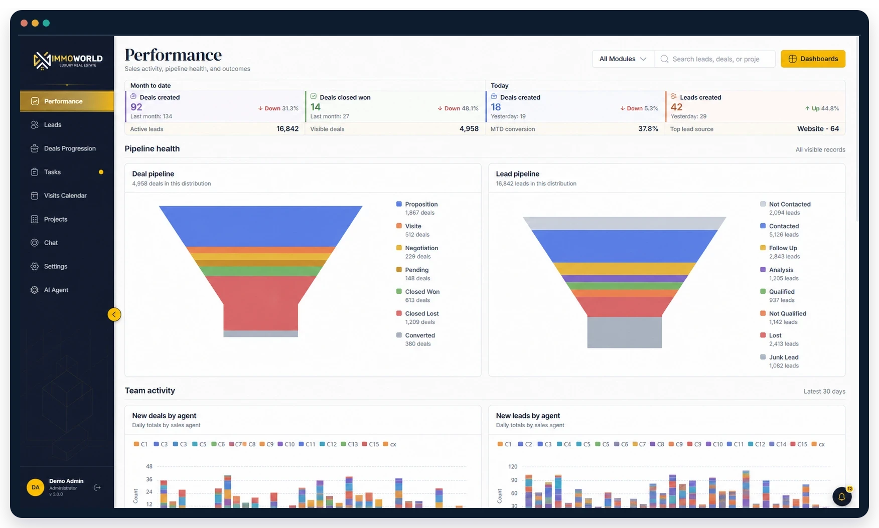 ImmoWorld performance dashboard showing lead, deal and activity reporting.