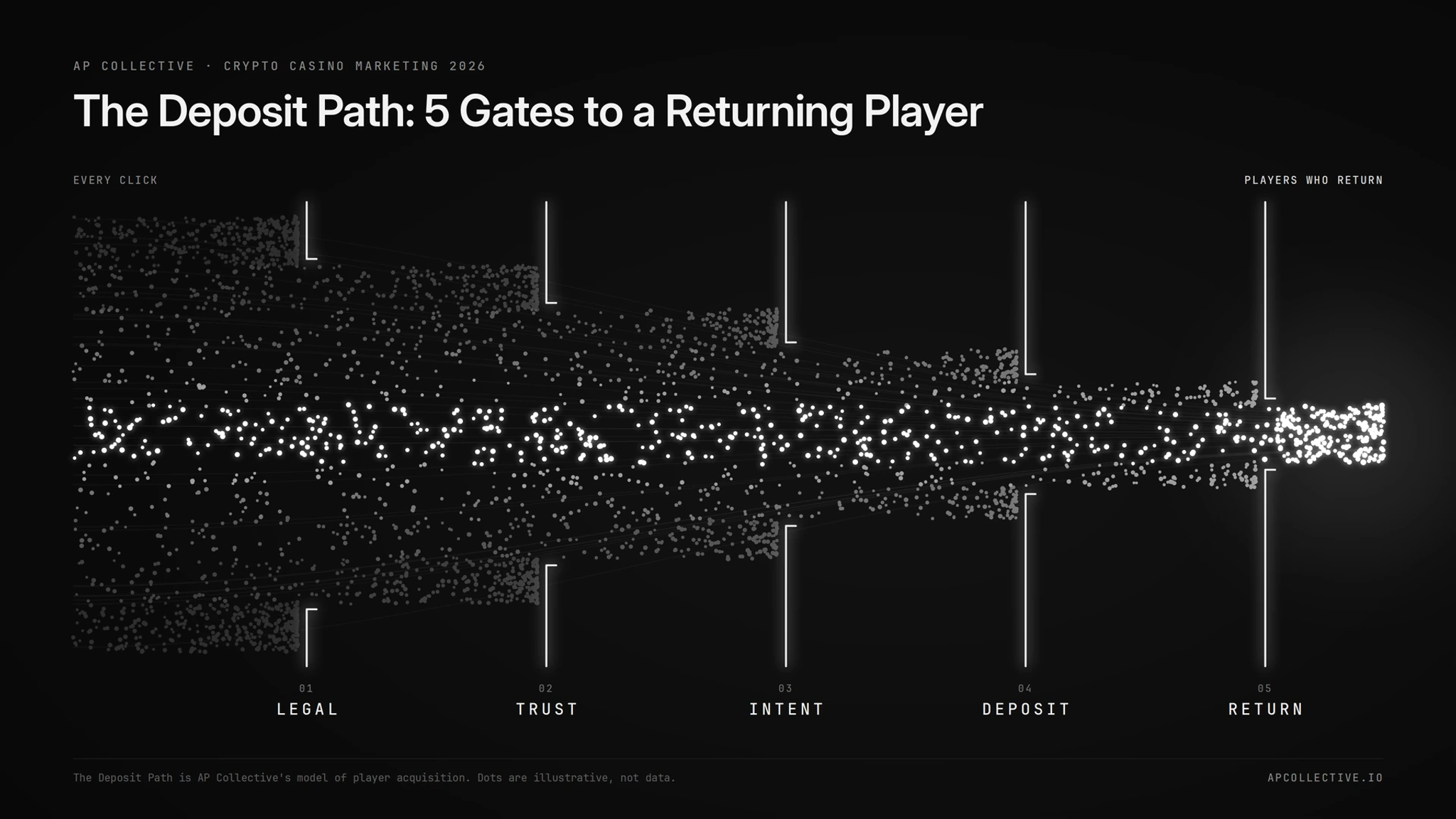 The Deposit Path: 5 gates from a click to a returning crypto casino player