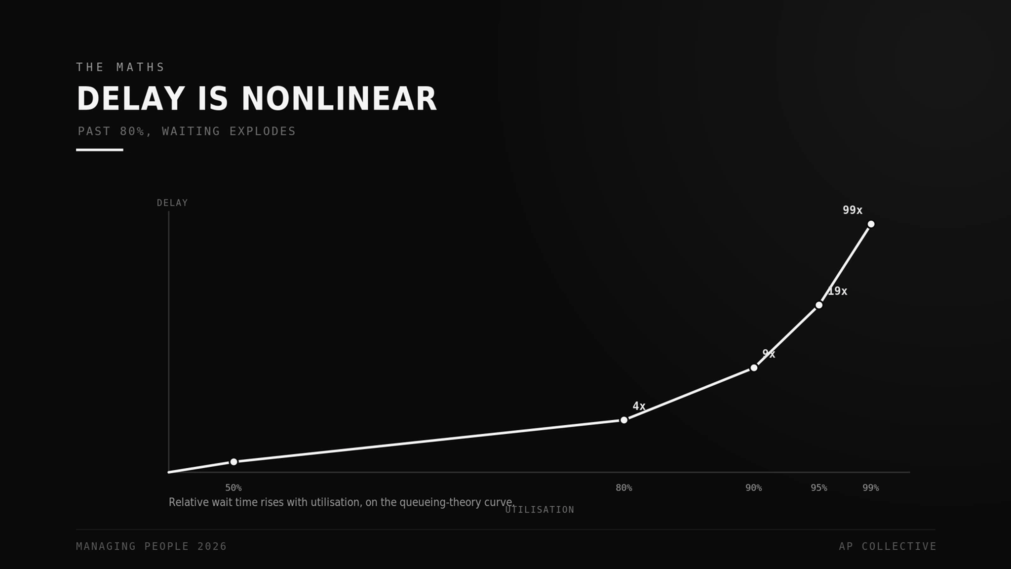 The utilisation curve: past 80%, delay rises far faster than load