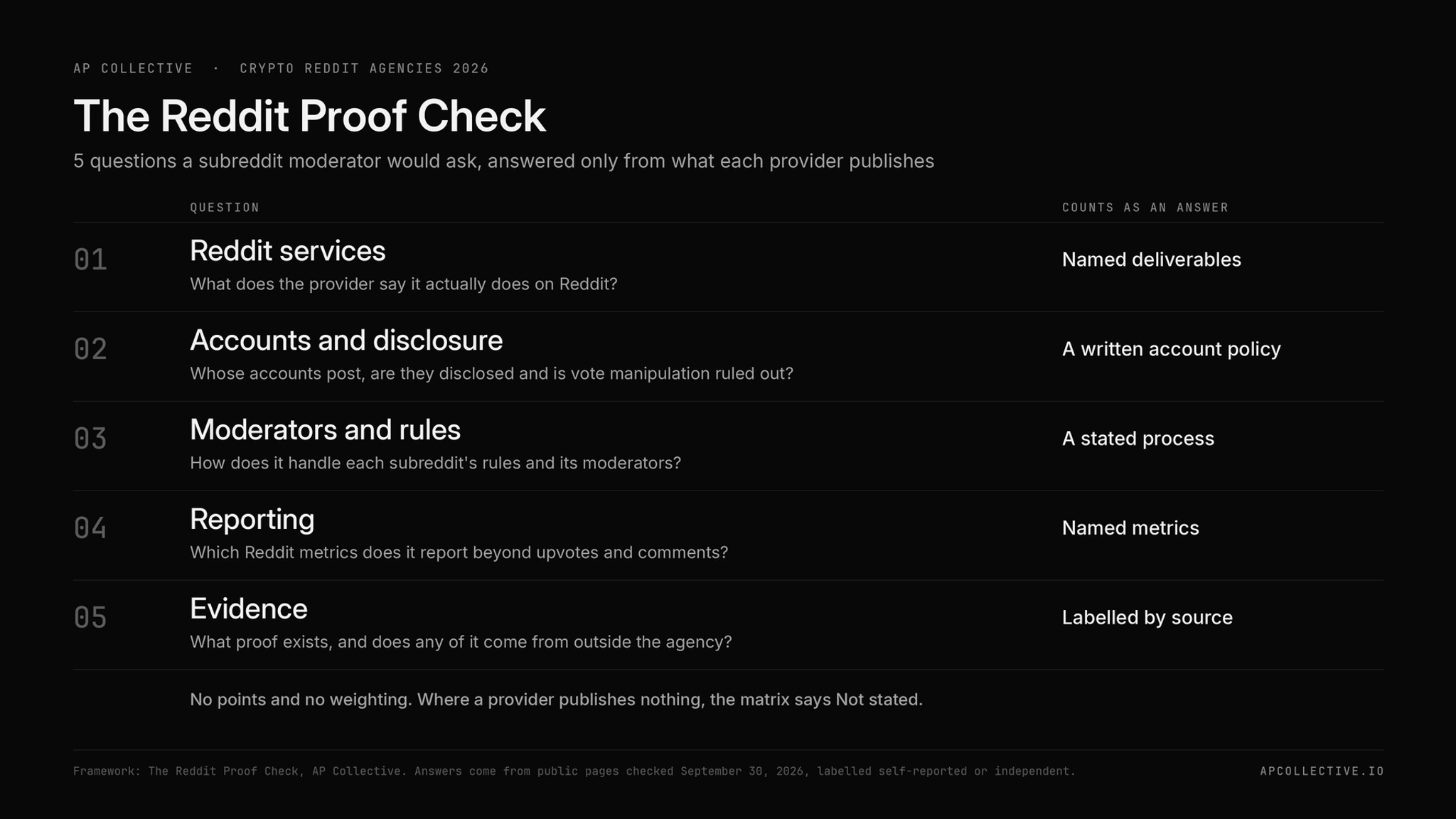 The Reddit Proof Check: 5 questions used to compare crypto Reddit marketing agencies