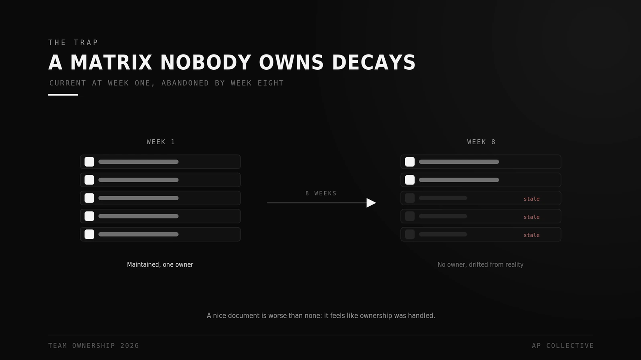 How a RACI decays without an owner: current at week one, abandoned by week eight
