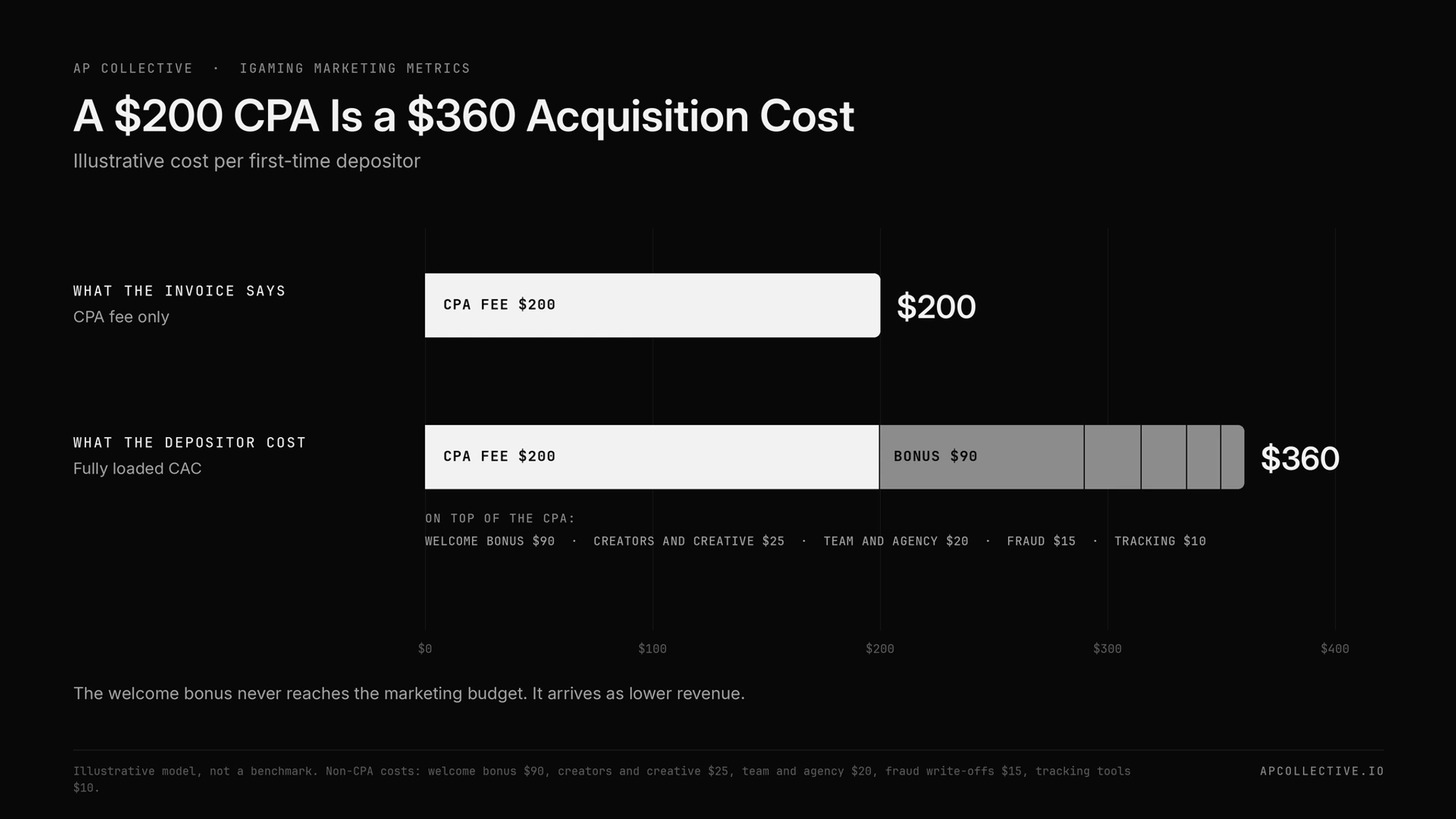 Illustrative iGaming acquisition cost showing a $200 CPA growing to a $360 fully loaded CAC