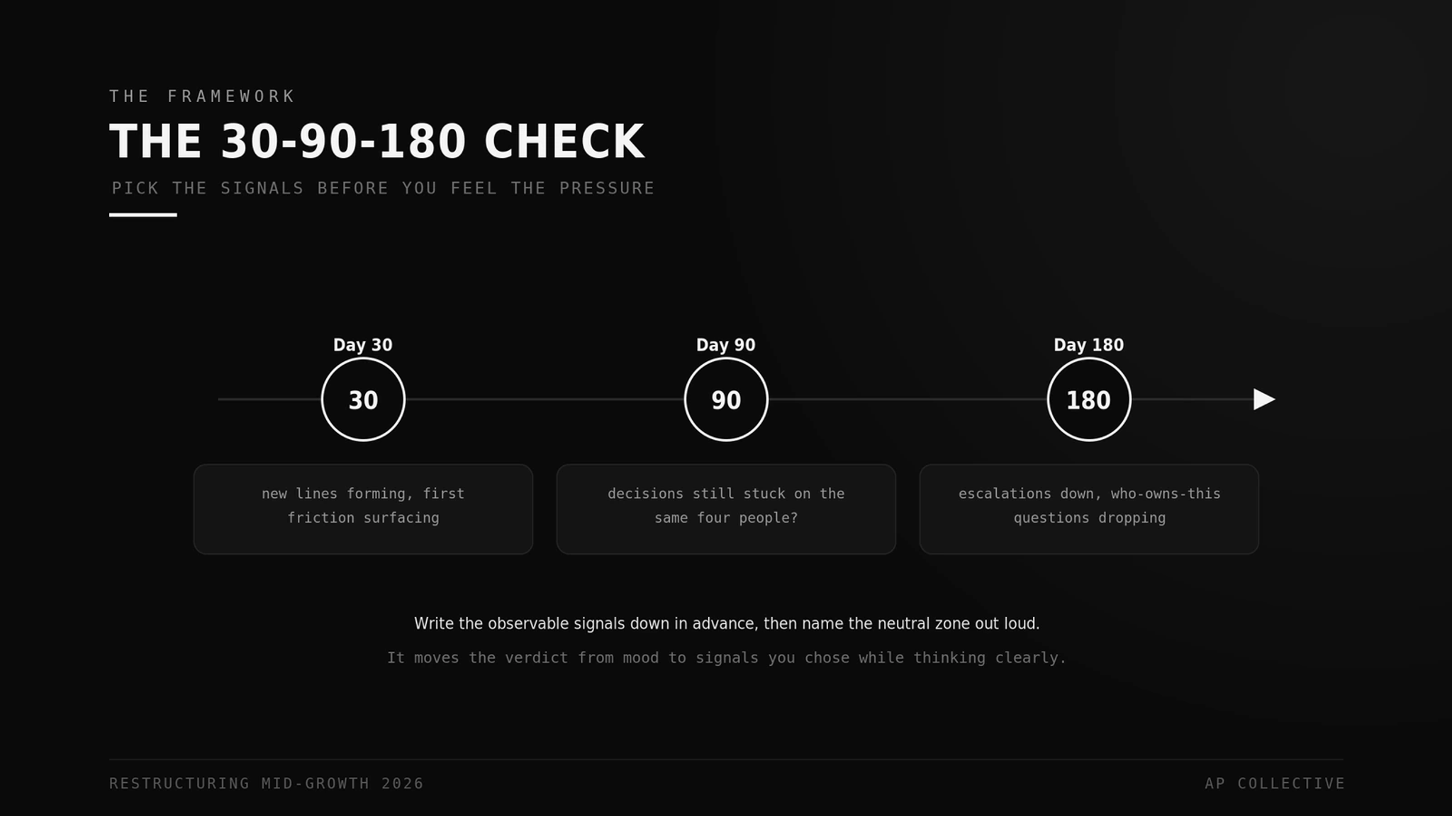 The 30-90-180 Check: pick observable signals in advance, and name the neutral zone before it starts