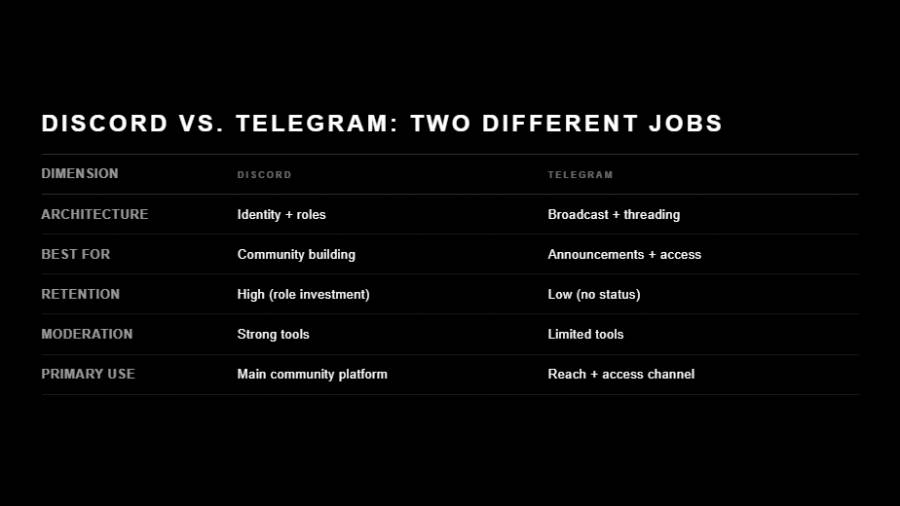 Black comparison table titled "Discord vs. Telegram: Two Different Jobs" with three columns — Dimension, Discord, Telegram. Architecture: identity plus roles vs broadcast plus threading. Best for: community building vs announcements plus access. Retention: high from role investment vs low with no status. Moderation: strong tools vs limited tools. Primary use: main community platform vs reach and access channel.