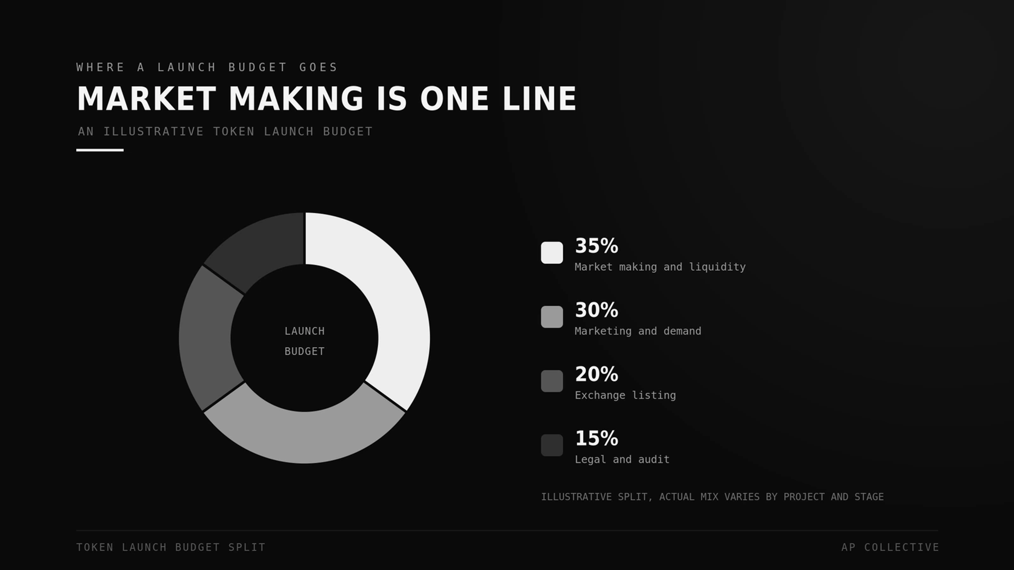 Where a token launch budget goes: market making is one line among marketing, listing, and legal