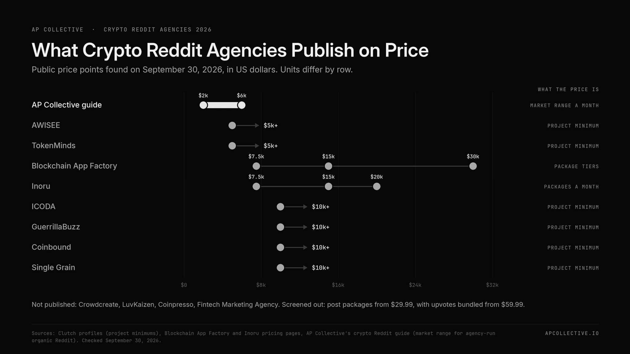 Public price signals from crypto Reddit agencies, from $2,000 a month to $30,000 packages
