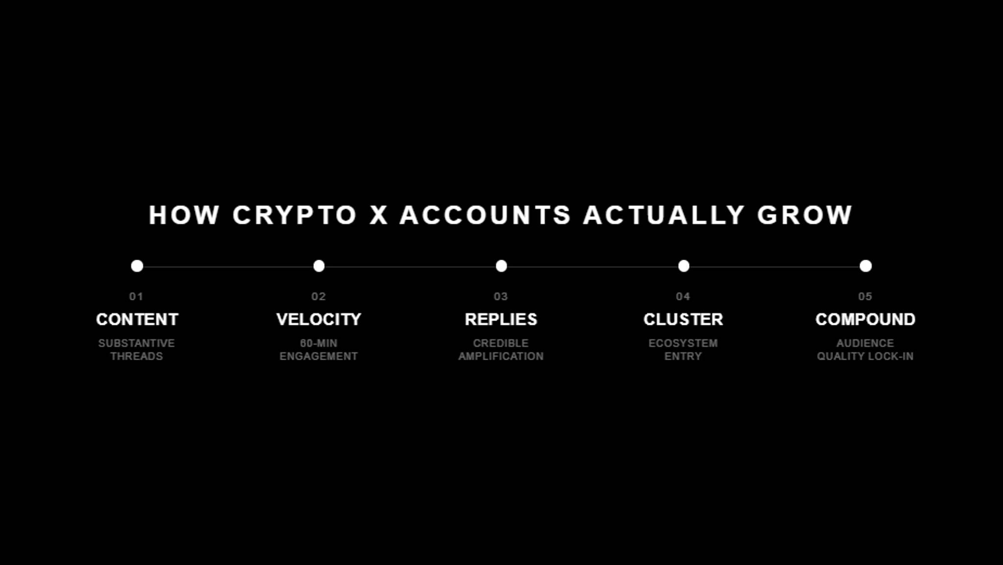 Black graphic titled "How Crypto X Accounts Actually Grow" showing a horizontal five-stage timeline: 01 Content (substantive threads), 02 Velocity (60-minute engagement), 03 Replies (credible amplification), 04 Cluster (ecosystem entry), and 05 Compound (audience quality lock-in).