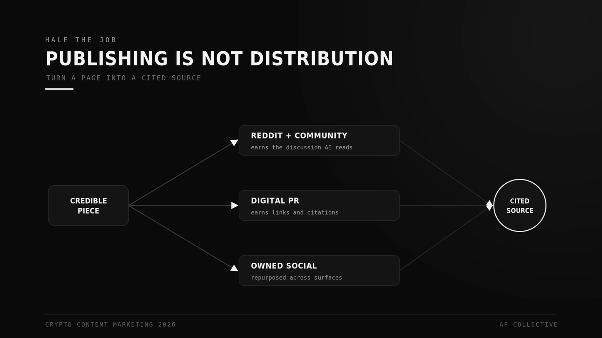 Crypto content distribution flow from publishing to Reddit, digital PR, social, and AI citation